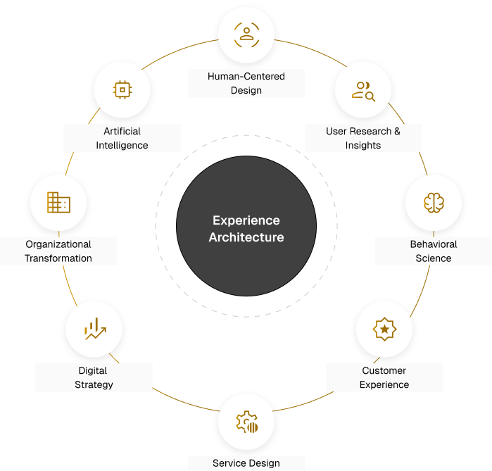 Experience Architecture integrates Human-Centered Design, User Research & Insights, Behavioral Science, Customer Experience, Service Design, Digital Strategy, Organizational Transformation, and Artificial Intelligence